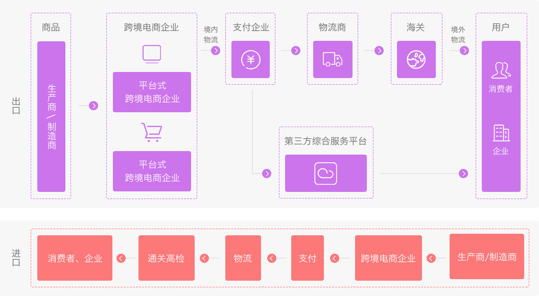 跨境电商商业模式