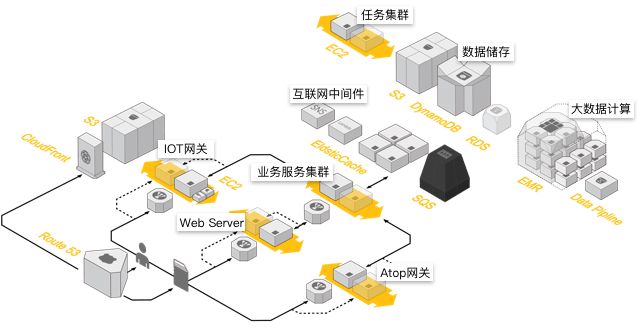 智能化解决方案架构