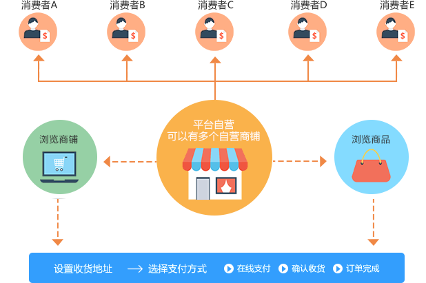 自营业务场景模式