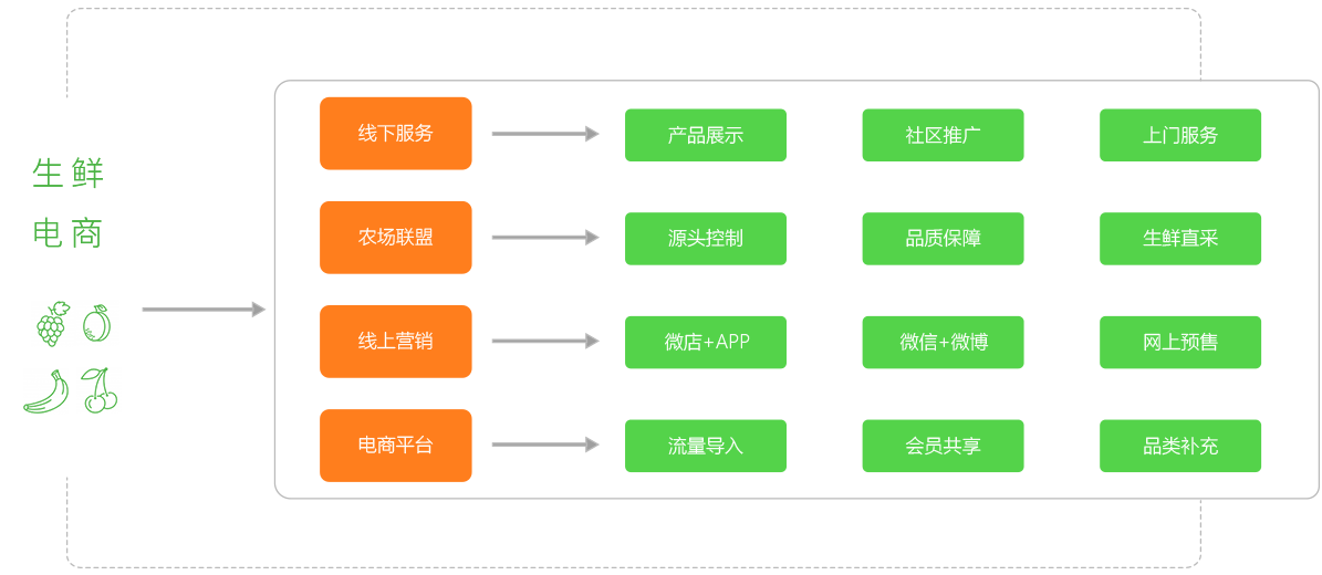 生鲜电商商业模式